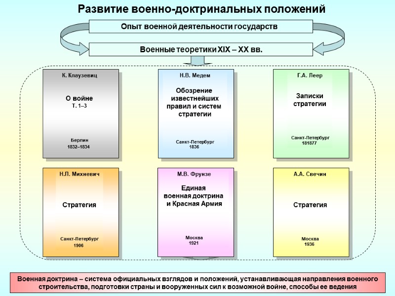 Развитие военно-доктринальных положений Военная доктрина – система официальных взглядов и положений, устанавливающая направления военного